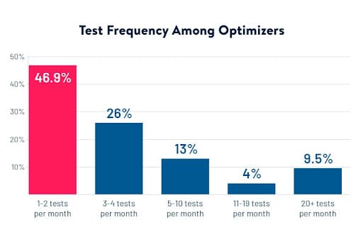 test frequency among optimizers