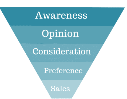 traditional sales funnel