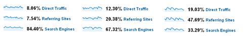 Traffic sources by Invesp