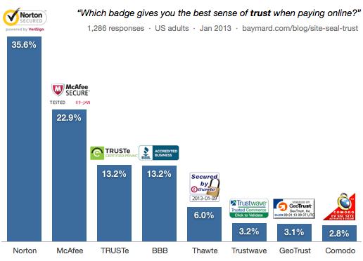 Trust Markers Case Study