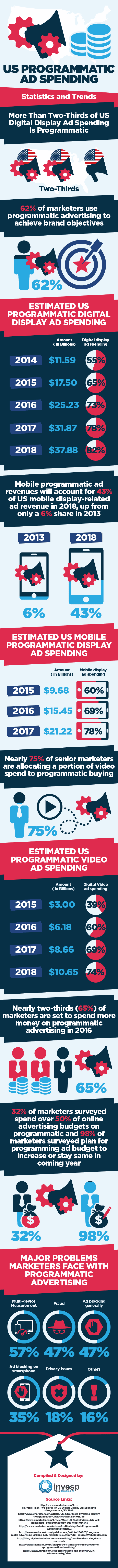 US programmatic ad spending