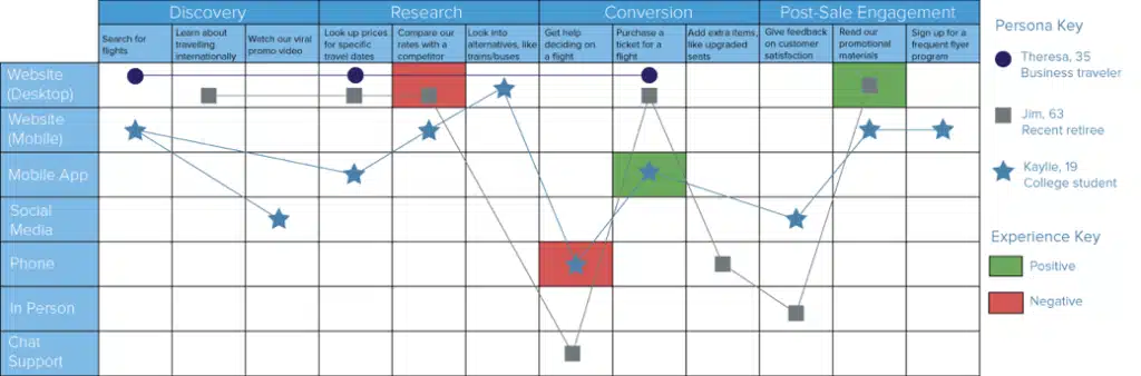 Customer Journey Mapping: How To Create Complete Customer Journey Maps ...