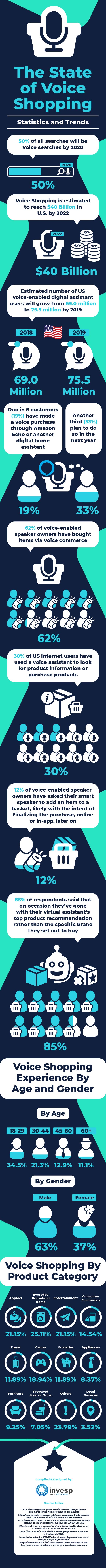 Voice shopping in e-commerce – Statistics and Trends