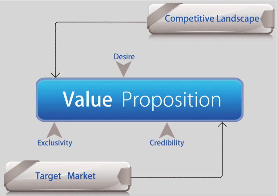 value proposition 