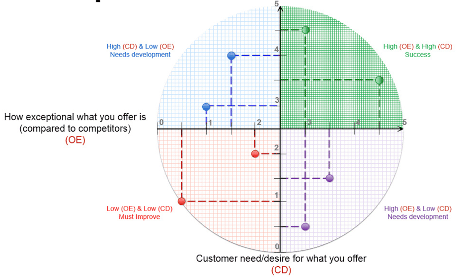 value proposition scale