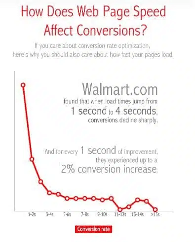 web page speed and conversions
