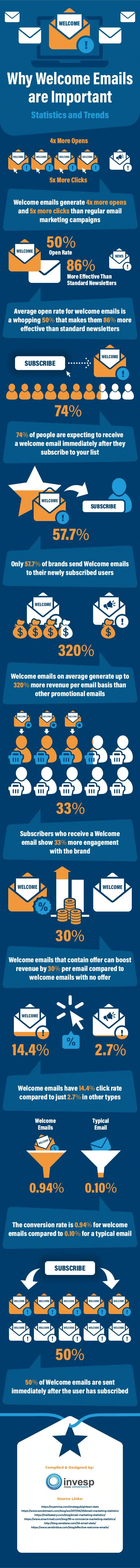 Why Welcome Emails are Important – Statistics and Trends