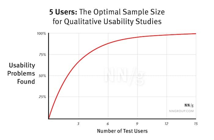 Sample size for user testing