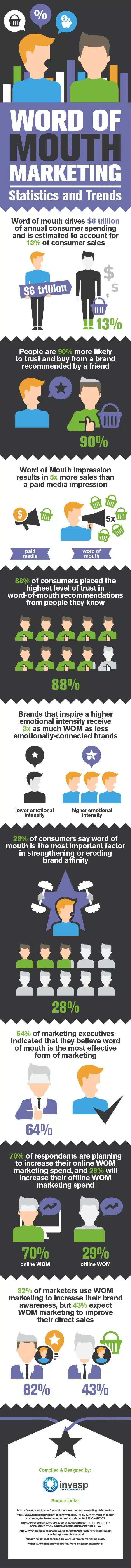 Word of Mouth Marketing - Statistics and Trends