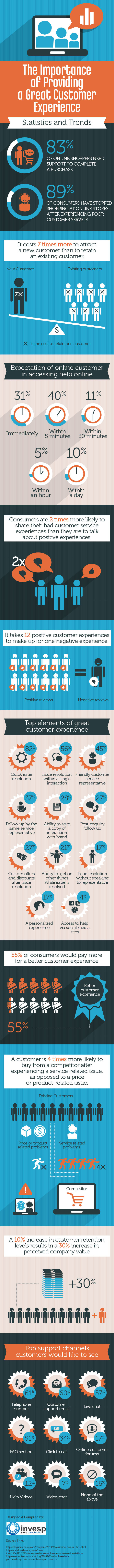 The Importance of Providing a Great Customer Experience – Statistics and Trends