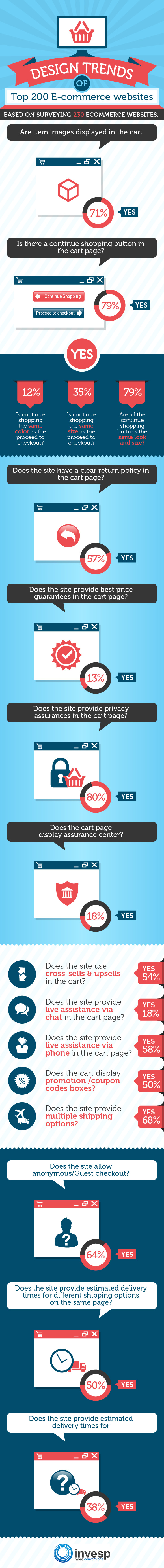 Design Trends of Top 200 E-commerce Websites [Infographic]