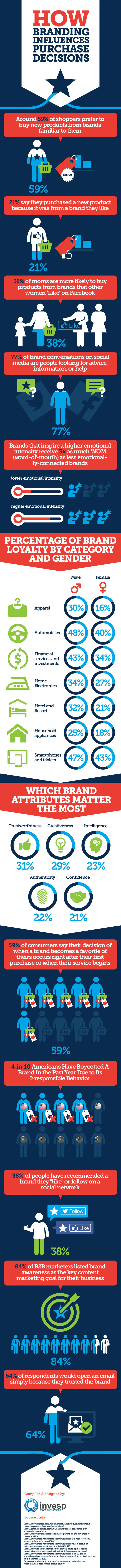 How Branding Influences Purchase Decisions