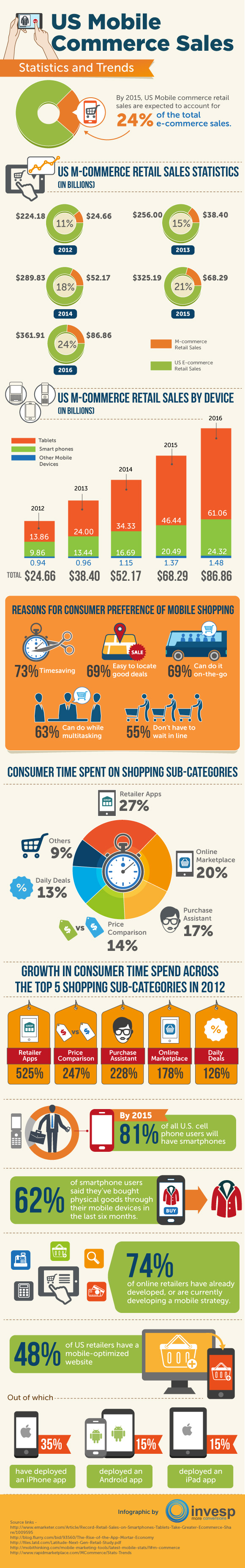 US Mobile Commerce Sales - Statistics and Trends