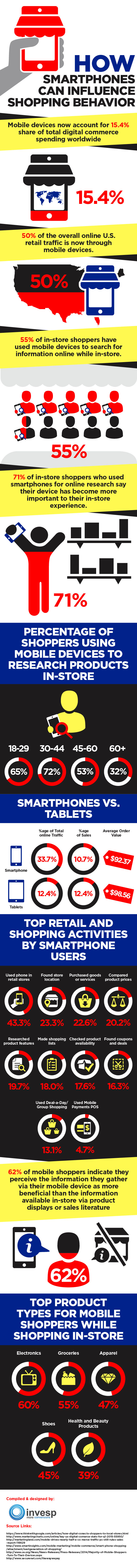 How smartphones Influence Shopping Behavior