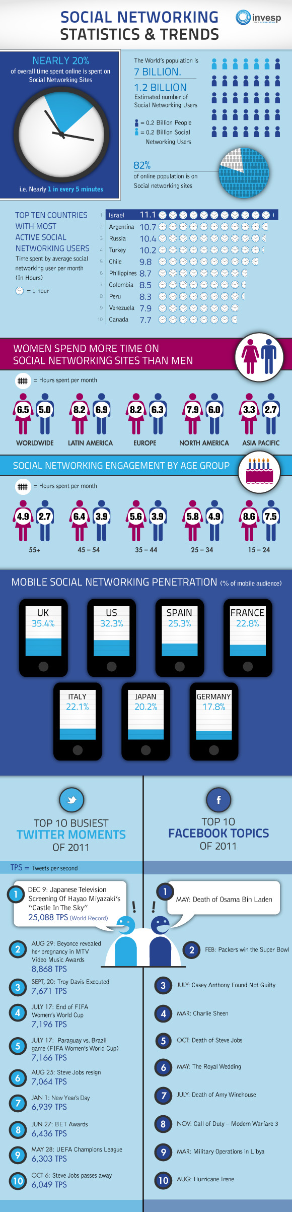 Social Networking - Statistics and Trends