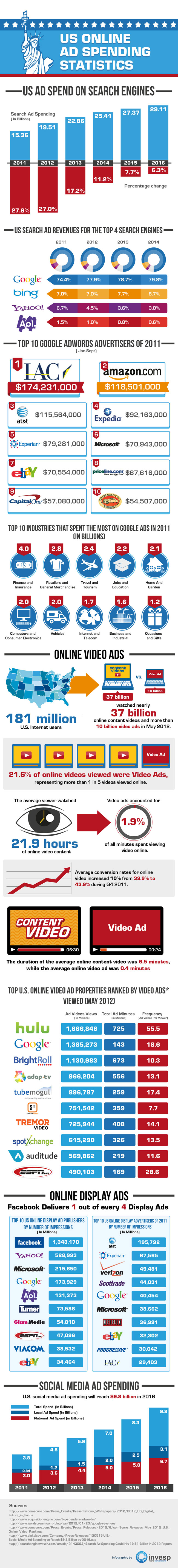 An Infographic on US Online Ad Spending Statistics 