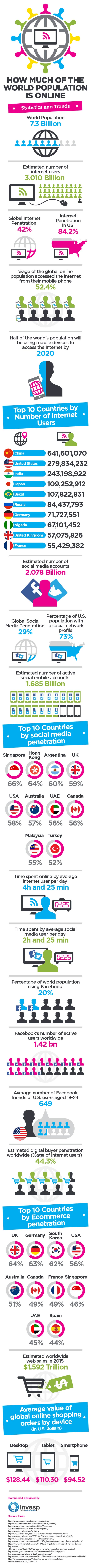 How much of world population is online